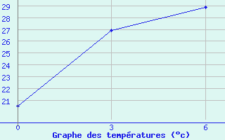 Courbe de tempratures pour Suntar