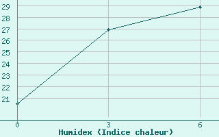 Courbe de l'humidex pour Suntar