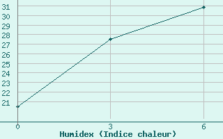 Courbe de l'humidex pour Fergana