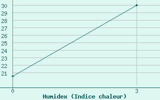 Courbe de l'humidex pour Korla