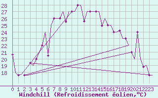Courbe du refroidissement olien pour Burgas