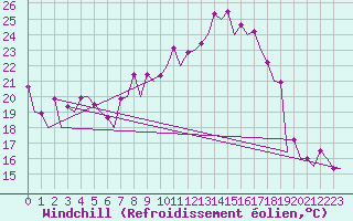 Courbe du refroidissement olien pour Leon / Virgen Del Camino