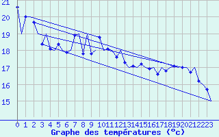 Courbe de tempratures pour Platform F16-a Sea
