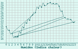 Courbe de l'humidex pour Srmellk International Airport