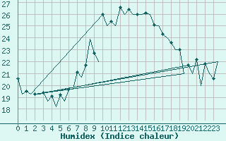 Courbe de l'humidex pour Lugano (Sw)