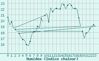 Courbe de l'humidex pour Muenster / Osnabrueck