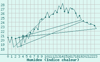 Courbe de l'humidex pour Lugano (Sw)