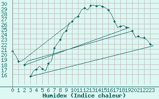 Courbe de l'humidex pour Noervenich