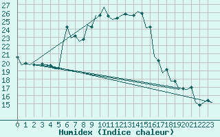 Courbe de l'humidex pour Debrecen