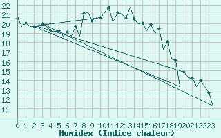 Courbe de l'humidex pour Wroclaw Ii