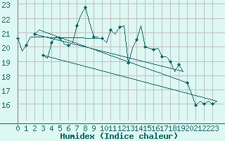 Courbe de l'humidex pour Maastricht / Zuid Limburg (PB)