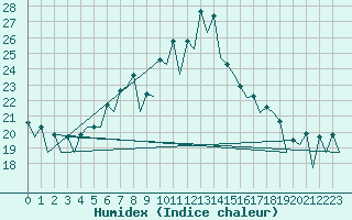 Courbe de l'humidex pour Pamplona (Esp)