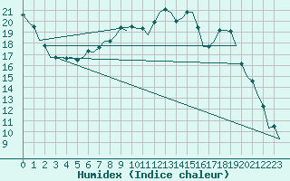 Courbe de l'humidex pour Muenster / Osnabrueck