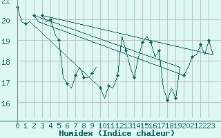 Courbe de l'humidex pour Vlieland