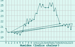 Courbe de l'humidex pour Jersey (UK)