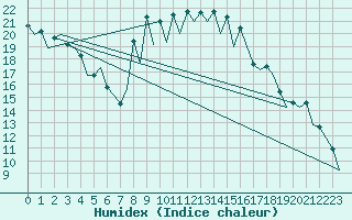 Courbe de l'humidex pour Gerona (Esp)