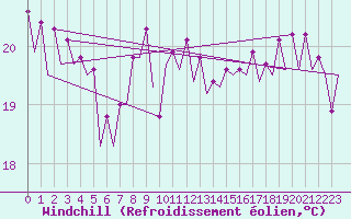 Courbe du refroidissement olien pour Platform P11-b Sea