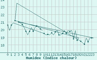 Courbe de l'humidex pour Euro Platform