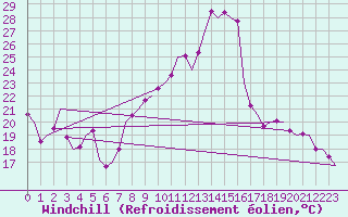 Courbe du refroidissement olien pour Innsbruck-Flughafen