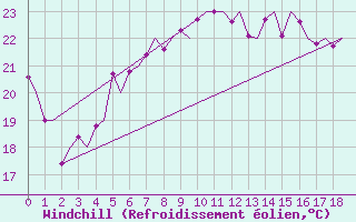 Courbe du refroidissement olien pour Palermo / Punta Raisi