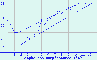 Courbe de tempratures pour Palermo / Punta Raisi