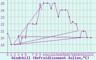 Courbe du refroidissement olien pour Enfidha Hammamet