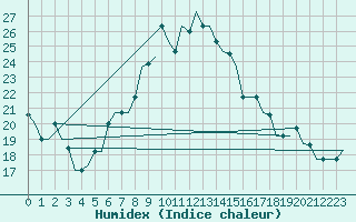 Courbe de l'humidex pour Constantine