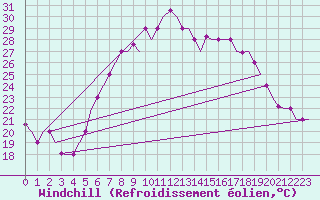 Courbe du refroidissement olien pour Ronchi Dei Legionari