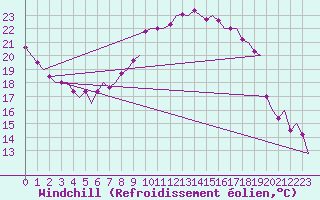 Courbe du refroidissement olien pour Skelleftea Airport
