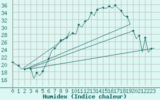 Courbe de l'humidex pour Huesca (Esp)