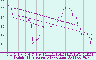 Courbe du refroidissement olien pour Torino / Caselle