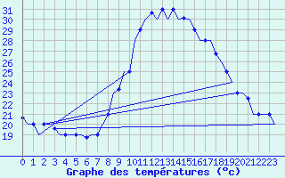 Courbe de tempratures pour Nouasseur