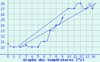 Courbe de tempratures pour Tunis-Carthage