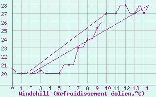 Courbe du refroidissement olien pour Tunis-Carthage