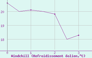 Courbe du refroidissement olien pour Akrotiri
