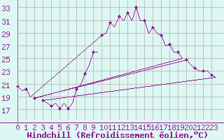 Courbe du refroidissement olien pour Jerez De La Frontera Aeropuerto