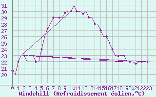 Courbe du refroidissement olien pour Larnaca Airport