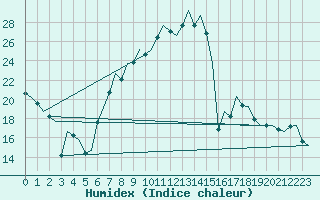 Courbe de l'humidex pour Bonn (All)