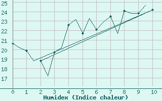 Courbe de l'humidex pour Molde / Aro