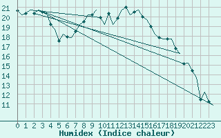 Courbe de l'humidex pour Grenchen