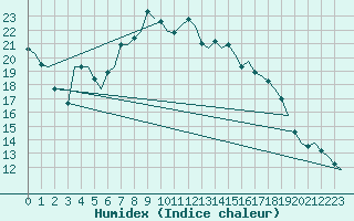 Courbe de l'humidex pour Oostende (Be)