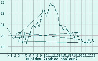 Courbe de l'humidex pour Platform Awg-1 Sea