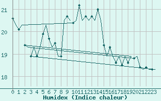 Courbe de l'humidex pour Kemi