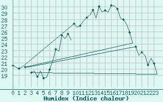 Courbe de l'humidex pour London / Heathrow (UK)