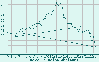 Courbe de l'humidex pour Oujda
