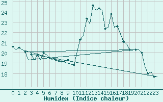 Courbe de l'humidex pour Rota