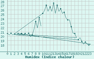 Courbe de l'humidex pour Pamplona (Esp)