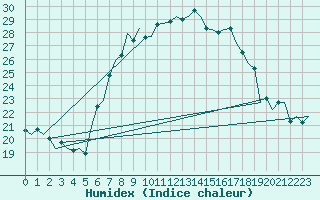 Courbe de l'humidex pour Beograd / Surcin