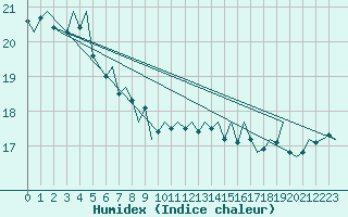 Courbe de l'humidex pour Platform Hoorn-a Sea