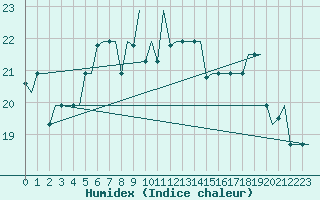 Courbe de l'humidex pour Trabzon